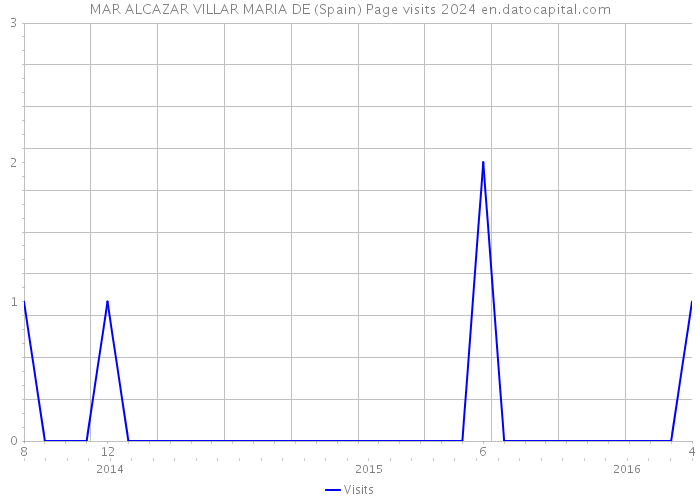 MAR ALCAZAR VILLAR MARIA DE (Spain) Page visits 2024 