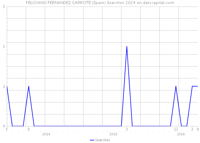 FELICIANO FERNANDEZ GARROTE (Spain) Searches 2024 