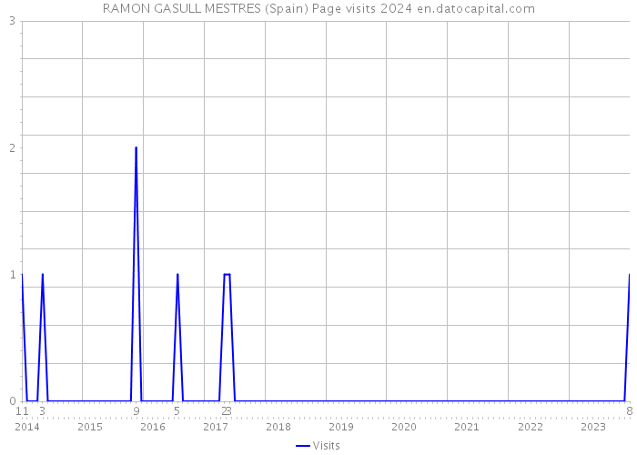 RAMON GASULL MESTRES (Spain) Page visits 2024 