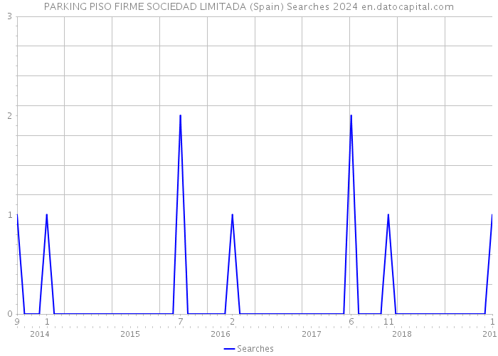 PARKING PISO FIRME SOCIEDAD LIMITADA (Spain) Searches 2024 
