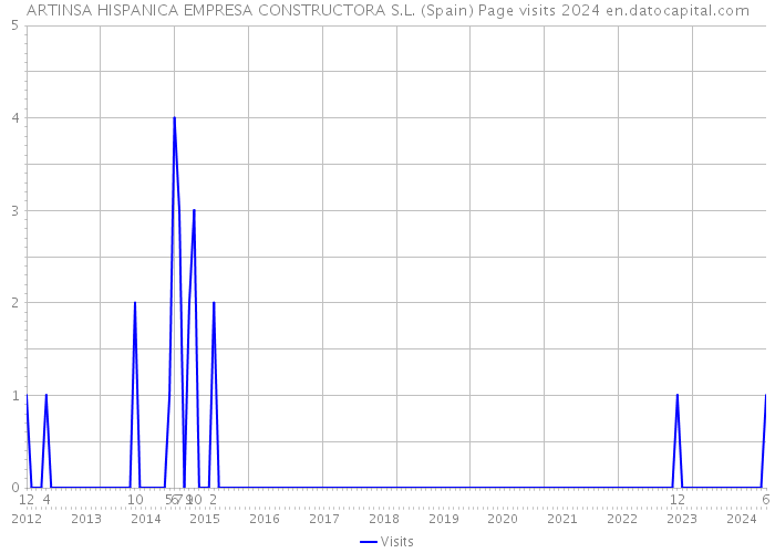 ARTINSA HISPANICA EMPRESA CONSTRUCTORA S.L. (Spain) Page visits 2024 