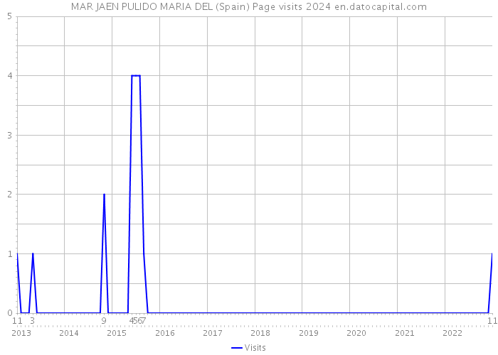 MAR JAEN PULIDO MARIA DEL (Spain) Page visits 2024 