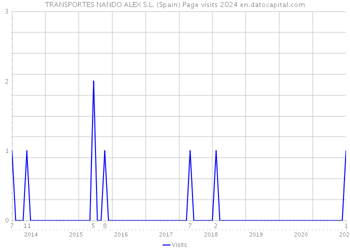 TRANSPORTES NANDO ALEX S.L. (Spain) Page visits 2024 