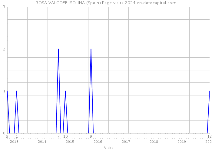 ROSA VALCOFF ISOLINA (Spain) Page visits 2024 