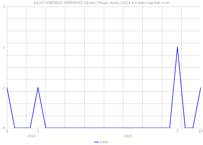 JULIO ASENSIO SERRANO (Spain) Page visits 2024 