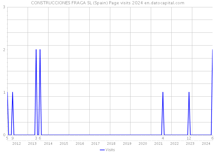 CONSTRUCCIONES FRAGA SL (Spain) Page visits 2024 