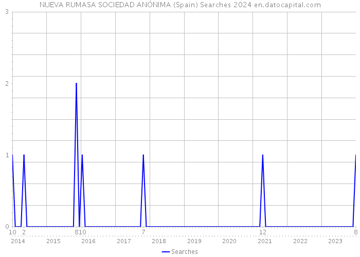 NUEVA RUMASA SOCIEDAD ANÓNIMA (Spain) Searches 2024 