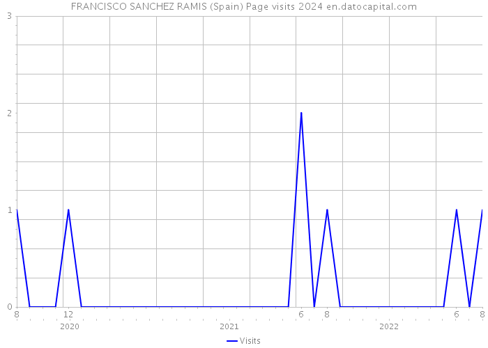 FRANCISCO SANCHEZ RAMIS (Spain) Page visits 2024 