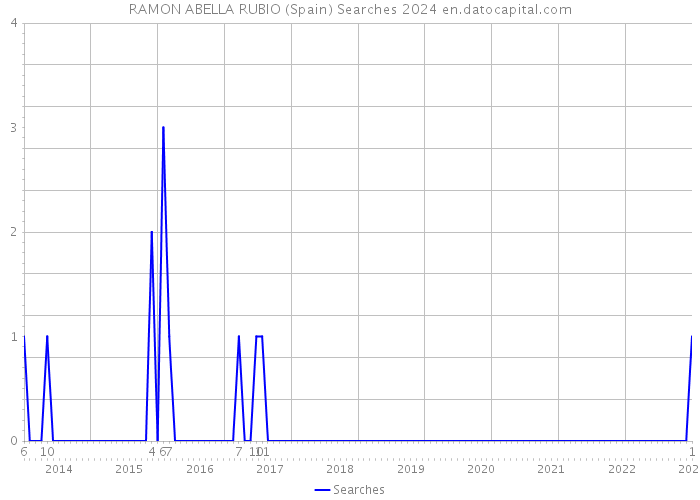 RAMON ABELLA RUBIO (Spain) Searches 2024 