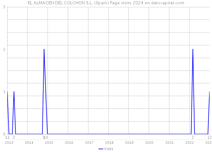 EL ALMACEN DEL COLCHON S.L. (Spain) Page visits 2024 