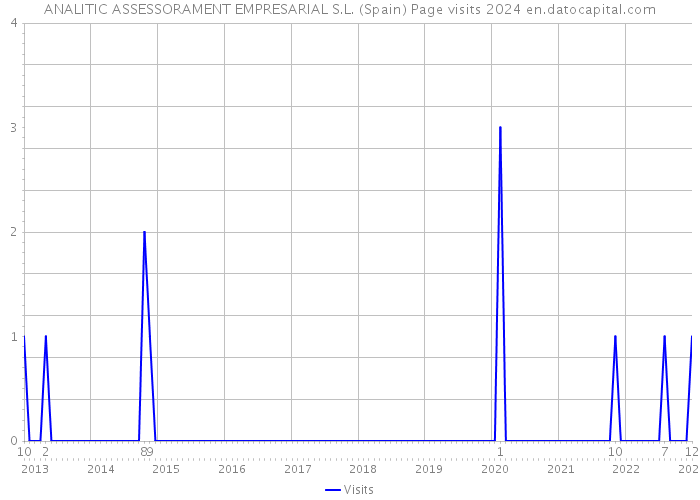 ANALITIC ASSESSORAMENT EMPRESARIAL S.L. (Spain) Page visits 2024 