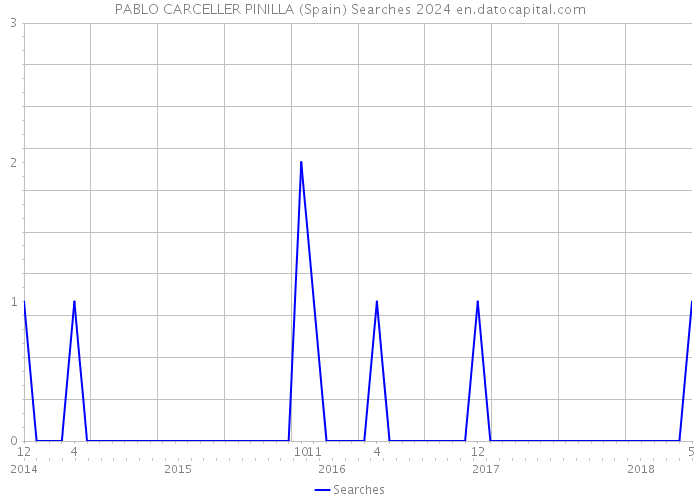 PABLO CARCELLER PINILLA (Spain) Searches 2024 