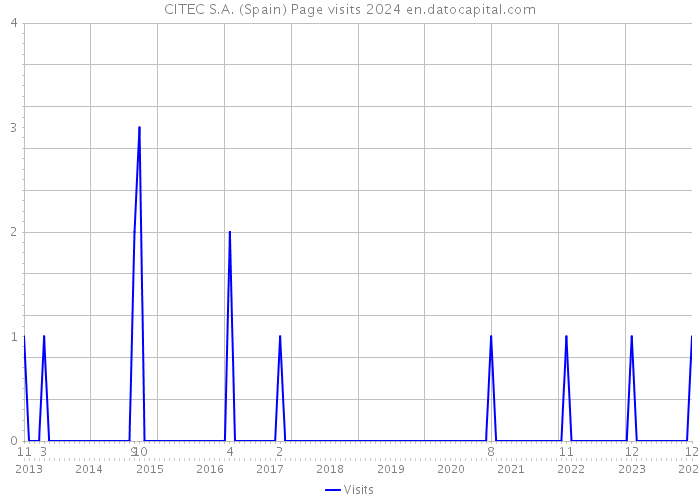 CITEC S.A. (Spain) Page visits 2024 