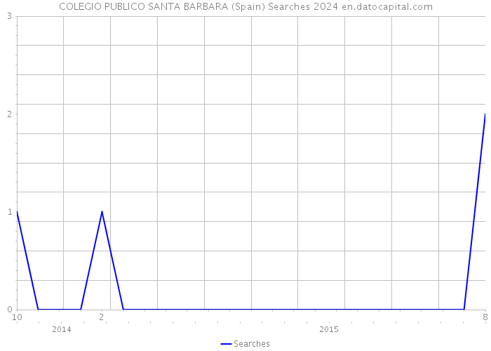 COLEGIO PUBLICO SANTA BARBARA (Spain) Searches 2024 