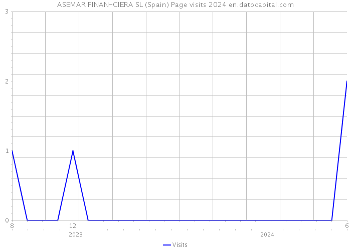 ASEMAR FINAN-CIERA SL (Spain) Page visits 2024 
