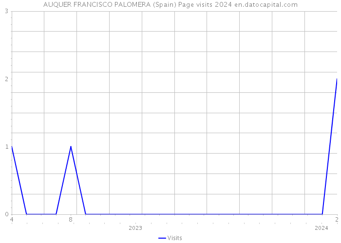 AUQUER FRANCISCO PALOMERA (Spain) Page visits 2024 