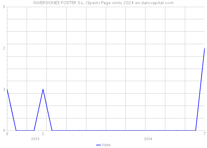 INVERSIONES FOSTER S.L. (Spain) Page visits 2024 