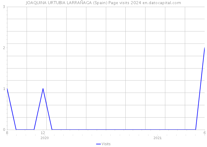 JOAQUINA URTUBIA LARRAÑAGA (Spain) Page visits 2024 
