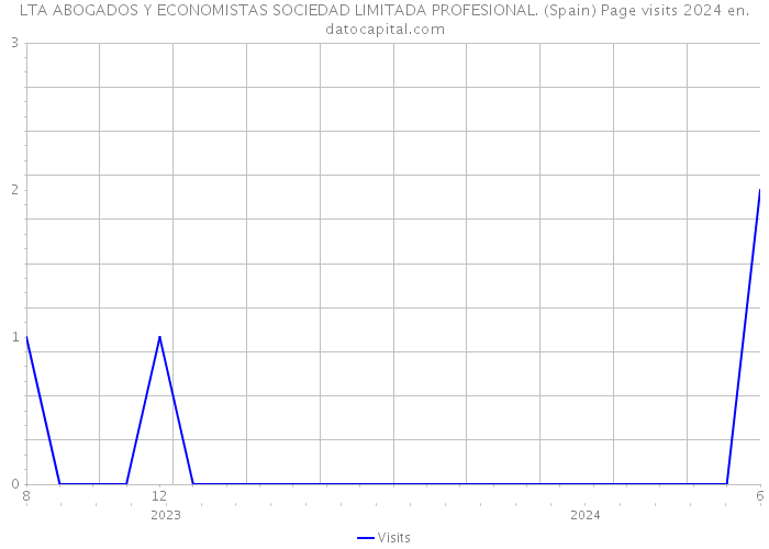 LTA ABOGADOS Y ECONOMISTAS SOCIEDAD LIMITADA PROFESIONAL. (Spain) Page visits 2024 