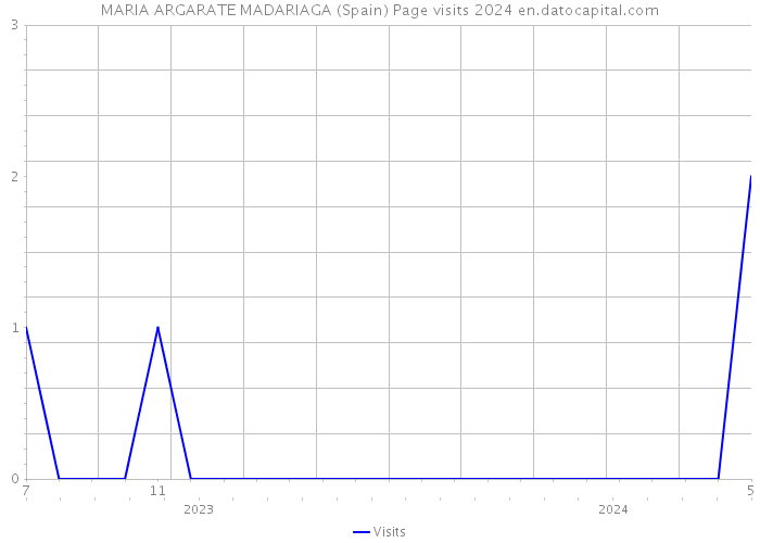 MARIA ARGARATE MADARIAGA (Spain) Page visits 2024 