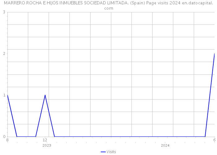 MARRERO ROCHA E HIJOS INMUEBLES SOCIEDAD LIMITADA. (Spain) Page visits 2024 