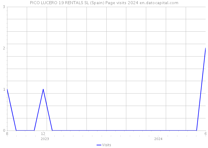 PICO LUCERO 19 RENTALS SL (Spain) Page visits 2024 