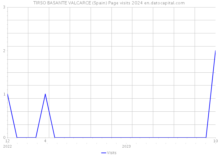 TIRSO BASANTE VALCARCE (Spain) Page visits 2024 