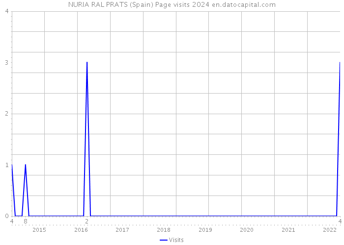 NURIA RAL PRATS (Spain) Page visits 2024 