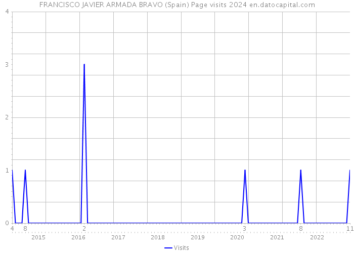 FRANCISCO JAVIER ARMADA BRAVO (Spain) Page visits 2024 