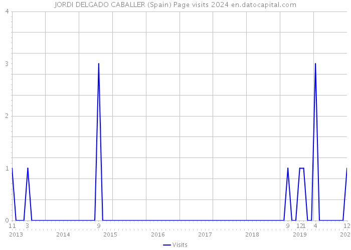 JORDI DELGADO CABALLER (Spain) Page visits 2024 