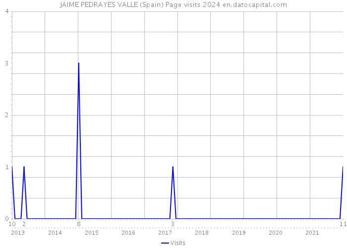 JAIME PEDRAYES VALLE (Spain) Page visits 2024 