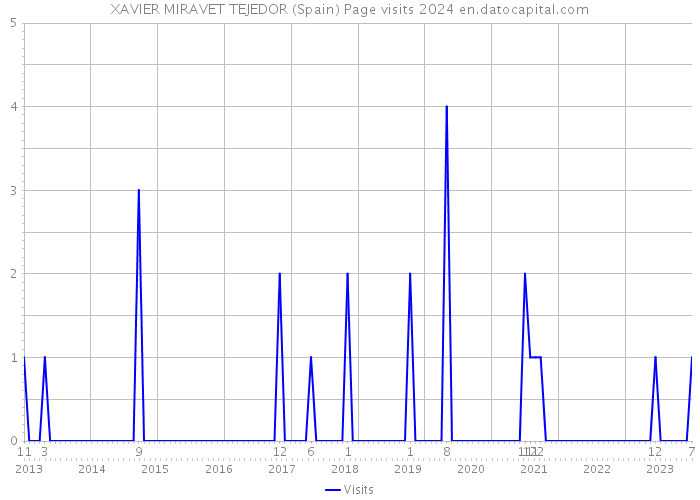 XAVIER MIRAVET TEJEDOR (Spain) Page visits 2024 