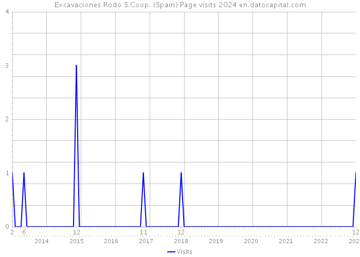 Excavaciones Rodo S.Coop. (Spain) Page visits 2024 