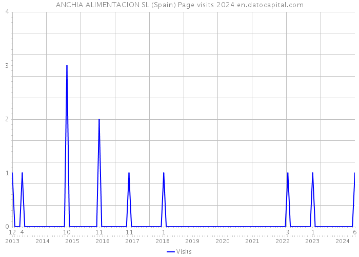 ANCHIA ALIMENTACION SL (Spain) Page visits 2024 