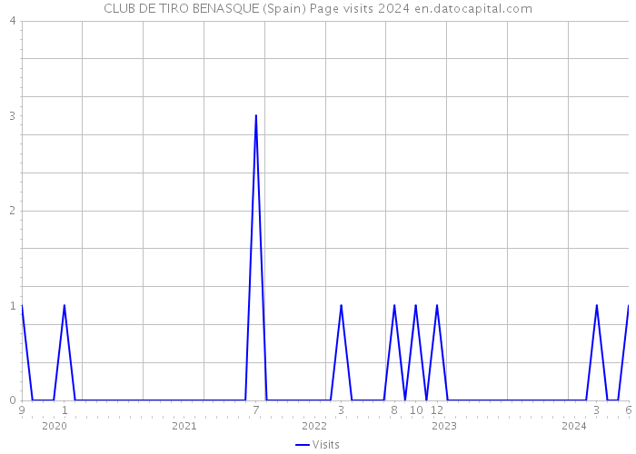 CLUB DE TIRO BENASQUE (Spain) Page visits 2024 