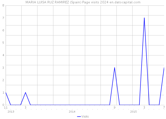 MARIA LUISA RUZ RAMIREZ (Spain) Page visits 2024 