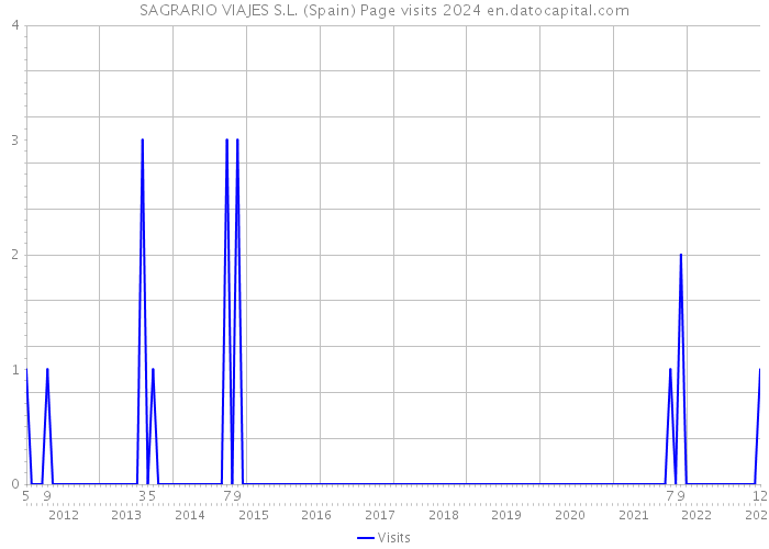 SAGRARIO VIAJES S.L. (Spain) Page visits 2024 