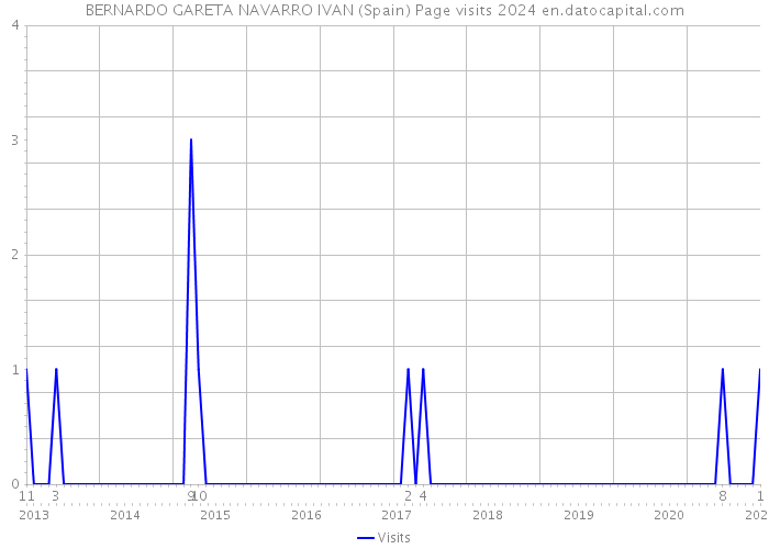 BERNARDO GARETA NAVARRO IVAN (Spain) Page visits 2024 
