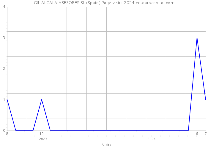 GIL ALCALA ASESORES SL (Spain) Page visits 2024 