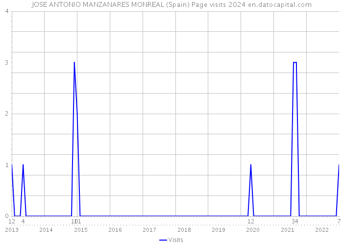 JOSE ANTONIO MANZANARES MONREAL (Spain) Page visits 2024 