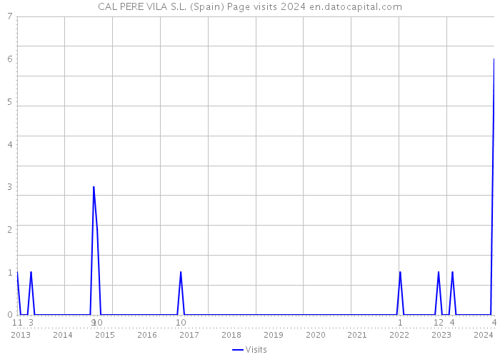 CAL PERE VILA S.L. (Spain) Page visits 2024 