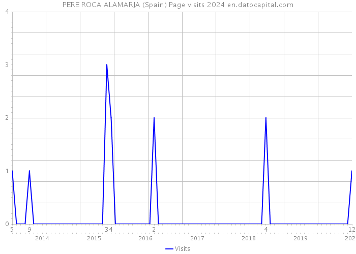 PERE ROCA ALAMARJA (Spain) Page visits 2024 