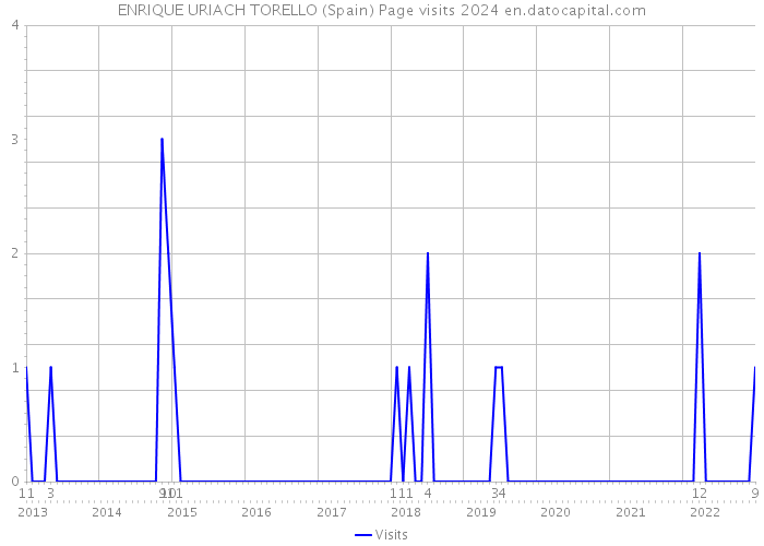ENRIQUE URIACH TORELLO (Spain) Page visits 2024 