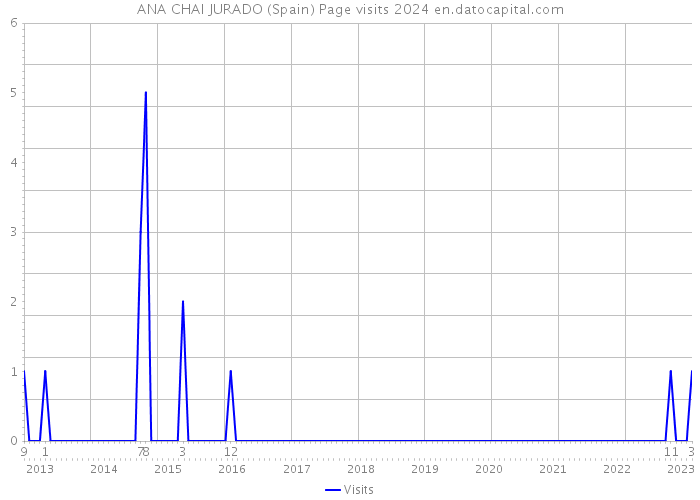 ANA CHAI JURADO (Spain) Page visits 2024 