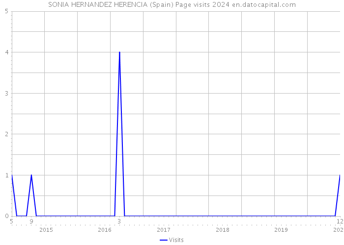 SONIA HERNANDEZ HERENCIA (Spain) Page visits 2024 