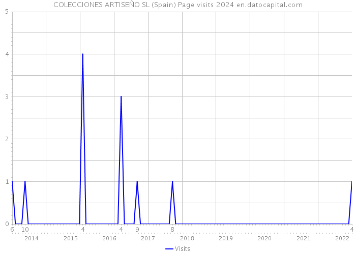 COLECCIONES ARTISEÑO SL (Spain) Page visits 2024 