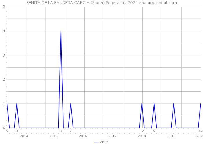 BENITA DE LA BANDERA GARCIA (Spain) Page visits 2024 