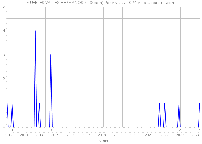 MUEBLES VALLES HERMANOS SL (Spain) Page visits 2024 