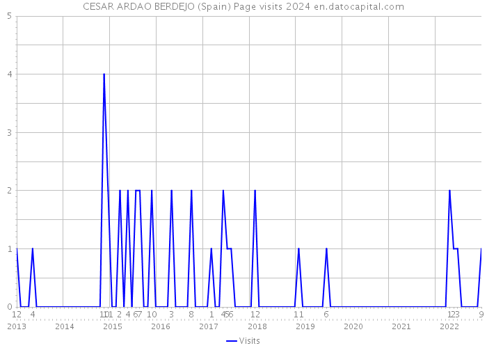 CESAR ARDAO BERDEJO (Spain) Page visits 2024 