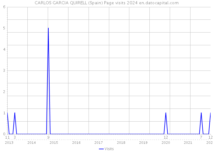 CARLOS GARCIA QUIRELL (Spain) Page visits 2024 